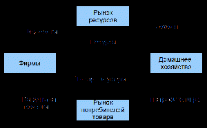 Взаимодействие между субъектами рын экономики описывает модель кругооборота ресурсов и доходов