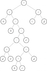 Дерево для выражения a + b / (d + a − b × c / d − e) + c × d